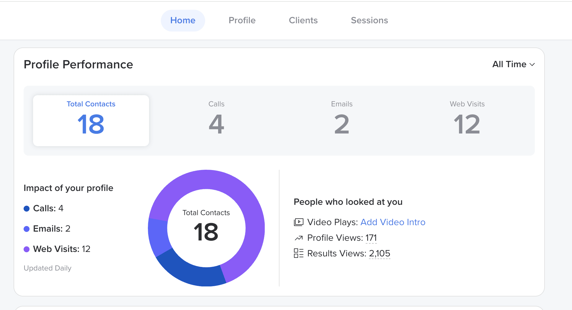 Psychology Today profile section outlining profile performance (calls, emails, web visits, impressions)