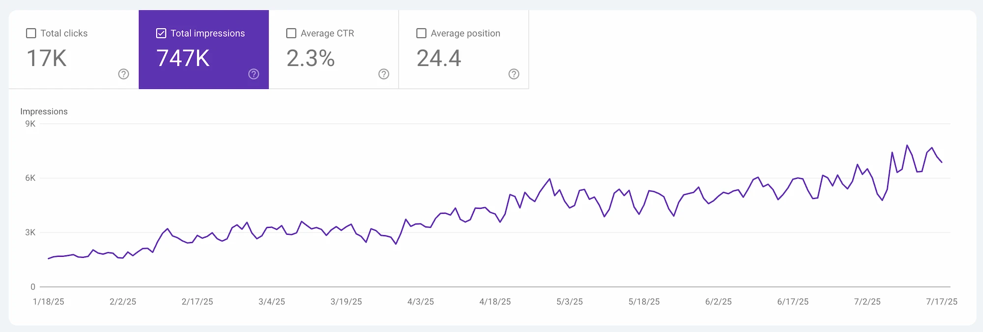 Google search console performance chart showing upward trend in impressions over 6 month timeline